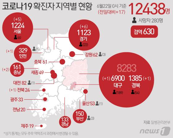 22일 중앙방역대책본부에 따르면 이날 0시 기준 코로나19 신규 확진자는 17명으로 누적 확진자는 1만2438명이 되었다. 신규 확진자 17명의 신고 지역은 서울 5명, 경기 6명, 인천 1명, 충남 2명, 대구 1명, 경북 1명, 전북 1명 순이다. © News1 이지원 디자이너