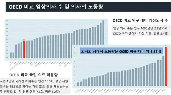 OECD 비교 임상의사 수 및 의사의 노동량