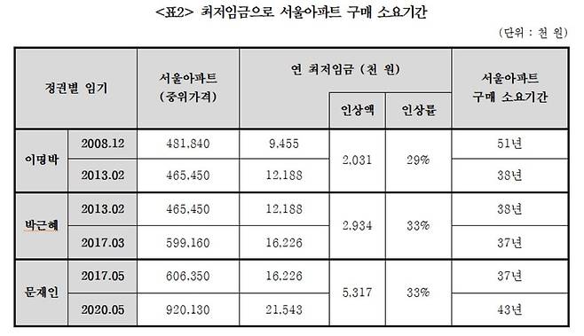 최저임금으로 서울아파트 구매 소요기간 [경실련 제공] 재판매 및 DB 금지