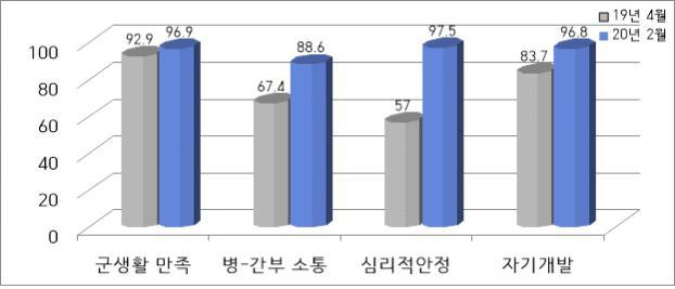 [서울=뉴시스] 병영생활 관련 장병인식 비교. 2020.06.26. (도표=국방부  제공)