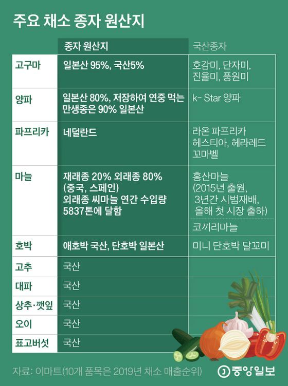 주요 채소 종자 원산지. 그래픽=김은교 kim.eungyo@joongang.co.kr