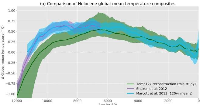 미국 노던애리조나대(NAU) 연구진이 추정한 1만2천년간 '전 지구 평균 표면 온도' 추이(녹색선). [네이처 사이언티픽 데이터 캡처. 재판매 및 DB 금지]