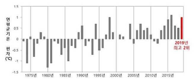 우리나라 연평균 기온편차(평년 1981~2010년) l 자료 : 기상청