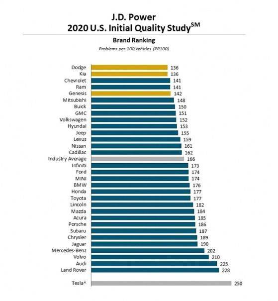 테슬라는 미국 소비자 조사기관 J.D파워가 실시한 자동차 초기품질지수(IQS) 평가에서 조사 대상 브랜드 가운데 최하위를 기록했다. J.D파워 홈페이지 캡처