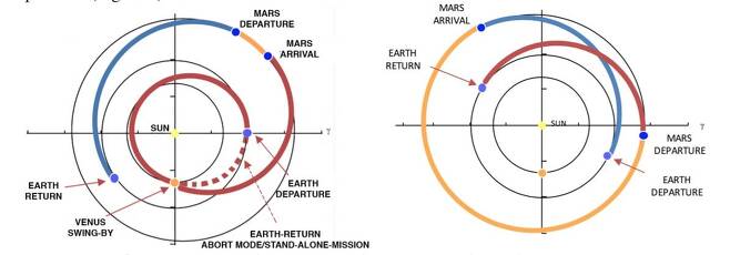 충미션(왼쪽)과 합미션 궤도 비교 적색 실선은 지구에서 화성으로 갈 때, 청색실선은 화성에서 지구로 돌아올 때 궤도. 노란색선은 지구 귀환궤도에 오르기 위해 화성에서 체류해야 하는 기간(궤도변화)을  표시하고 있으며, 충미션의 적색 점선은 발사 초기의 오류로 임무가 취소됐을 때 지구귀환 궤도를 나타낸다. ['아카이브' 공개 백서 캡처]