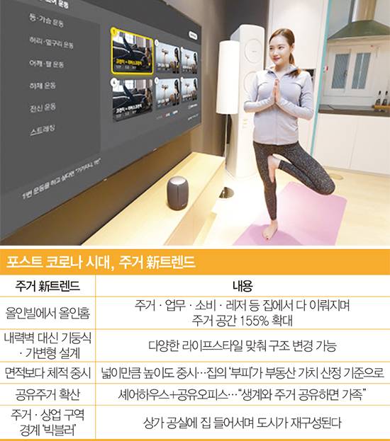 포스트 코로나19 시대에는 주거·업무·소비·교육·레저 활동이 모두 집에서 이뤄지며 집의 기능이 확장될 전망이다. <KT 제공>