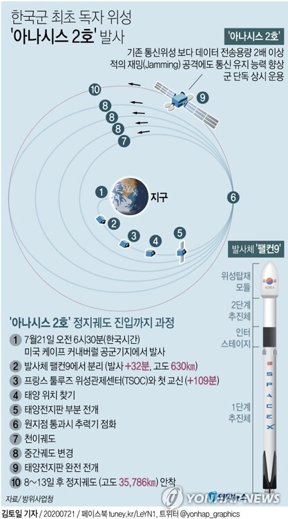 [그래픽] 국군 최초 독자 위성 '아나시스 2호' 발사