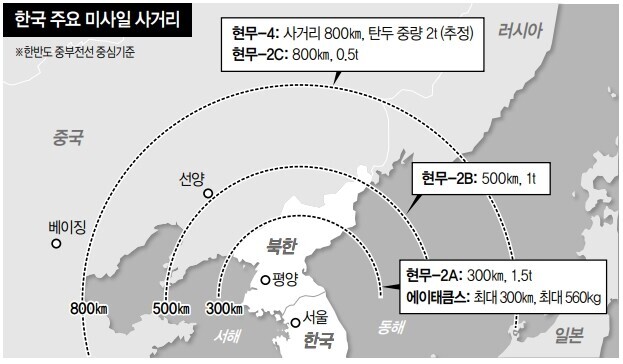한국 주요 미사일 사거리 ※ 이미지를 누르면 크게 볼 수 있습니다.