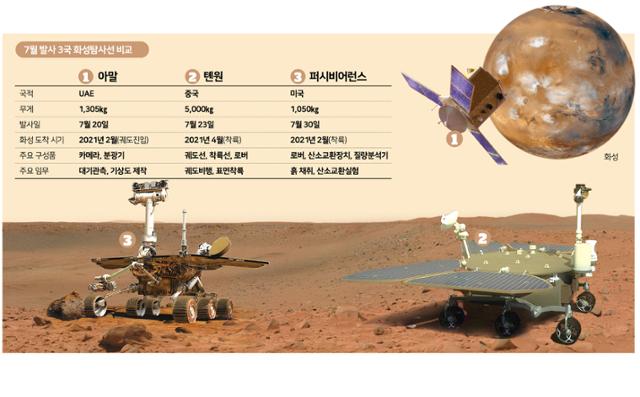 7월 발사 3국 화성탐사선 비교