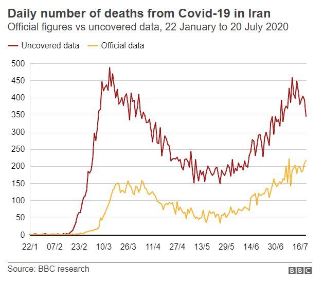이란의 코로나19 사망자 공식 수치와 BBC가 입수한 정부 자료의 수치를 비교한 그래프. <출처=BBC>