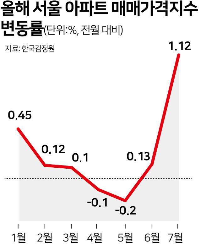 올해 서울 아파트 매매가격지수 변동률.