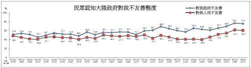 2010년 이후 중국의 대만 정부와 대만인에 대한 비우호적 입장 그래프 변화 [대만 대륙위원회 캡처. 재판매 및 DB 금지]