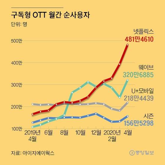 구독형 OTT 월간 순사용자. 그래픽=박경민 기자 minn@joongang.co.kr