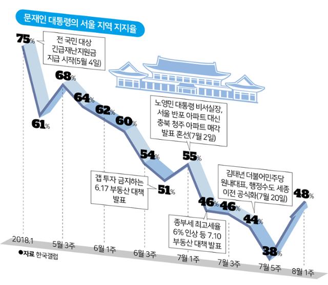 문재인 대통령에 대한 서울 지역 지지율 추이. 한국일보