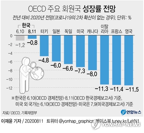 [그래픽] OECD 주요 회원국 성장률 전망 (서울=연합뉴스) 이재윤 기자 = 경제협력개발기구(OECD)가 올해 한국의 경제성장률 전망치를 -0.8%로 상향 조정했다. 이는 지난 6월 10일에 발표한 OECD 경제 전망에 담긴 -1.2%보다 0.4%포인트 상향조정된 수치다.      성장률을 상향 조정한 나라는 한국이 유일하다.      yoon2@yna.co.kr      트위터 @yonhap_graphics  페이스북 tuney.kr/LeYN1