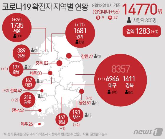 13일 중앙방역대책본부에 따르면 이날 0시 기준 코로나19 신규 확진자는 56명으로 누적 확진자는 1만4770명이 됐다. 신규 확진자 56명의 신고 지역은 서울 26명, 경기 17명, 전북 2명, 광주 2명, 부산 2명, 충남 1명, 경남 1명, 울산 1명, 대구 1명 순이고 검역 과정 3명이다. © News1 이은현 디자이너