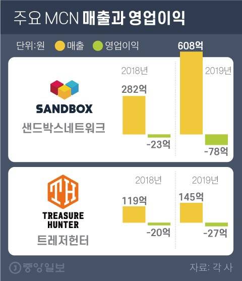 주요 MCN 매출과 영업이익. 그래픽=차준홍 기자 cha.junhong@joongang.co.kr