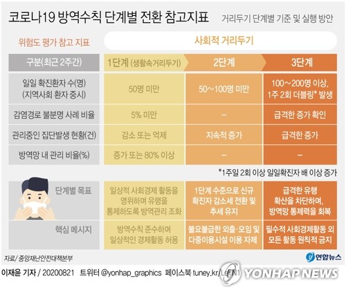 [그래픽] 코로나19 방역수칙 단계별 전환 참고지표 [연합뉴스 자료사진]
