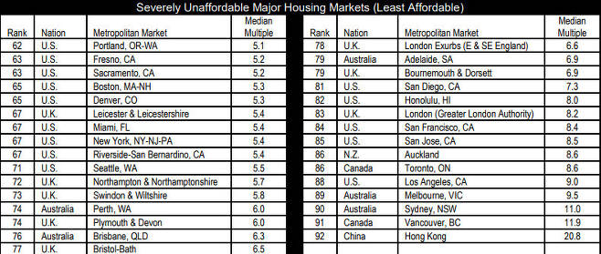외국 주요 도시 ‘연소득 대비 주택가격 비율’(PIR). Median Multiple은 해당 지역의 주택가격 중위값을 해당 지역 중위 소득자의 연소득으로 나눈 값이다. 자료: Demographia.com ※ 이미지를 누르면 크게 볼 수 있습니다.