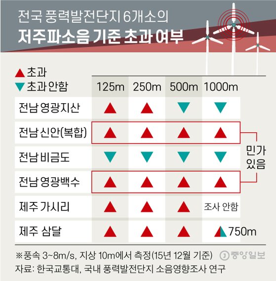 전국 풍력발전단지 6개소의 저주파소음 기준 초과 여부. 그래픽=신재민 기자 shin.jaemin@joongang.co.kr