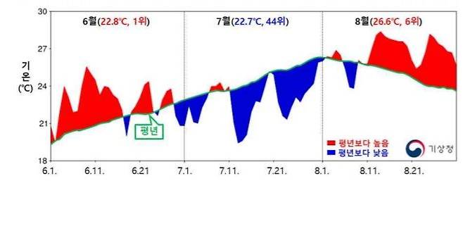 올 여름철 기온 분포 (사진=기상청 제공)