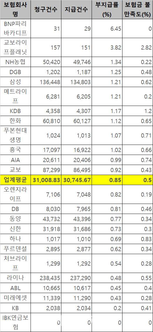 자료 : 생명보험협회