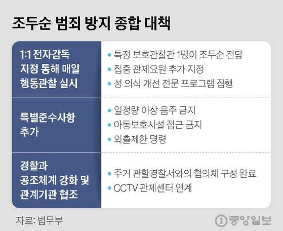조두순 범죄 방지 종합 대책. 그래픽=김현서 kim.hyeonseo12@joongang.co.kr