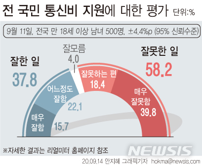 [서울=뉴시스]리얼미터가 YTN 의뢰로 '전  국민  통신비  만원  지원'에 대한 평가를 조사한 결과 응답자의 58.2%가 '잘못한 일'이라고 답했다. 긍정 평가는 37.8% 였으며 '잘 모름' 응답은 4.0%였다 (그래픽=안지혜 기자)  hokma@newsis.com