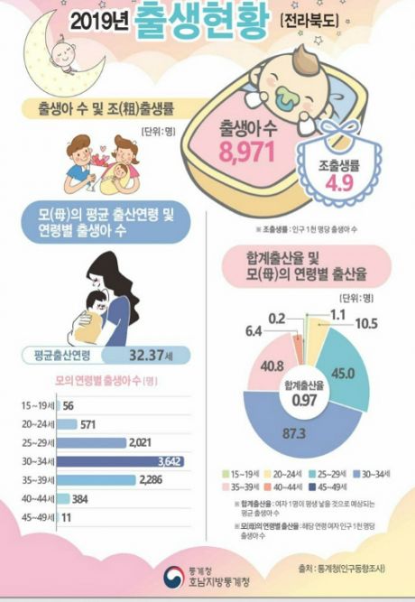 2019년 전라북도 출생현황(자료=호남지방통계청 제공)
