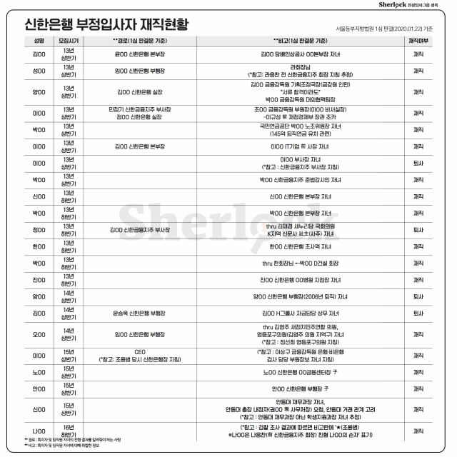▲ 신한은행 채용비리 인포그래픽 2 ⓒ셜록(최유진)