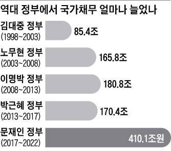역대 정부에서 국가채무 얼마나 늘었나