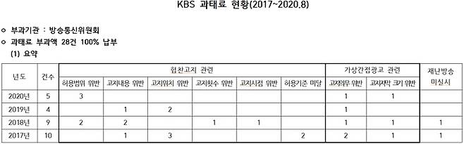 ▲ 2017년부터 지난 8월까지 KBS가 방송통신위원회에 납부한 과태료 현황. 자료=조명희 의원실