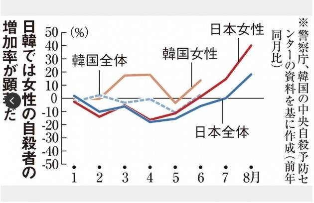 8월 한달동안 스스로 목숨을 끊는 일본 여성의 숫자가 40% 급증하자 일본 자살예방기관이 올 상반기 비슷한 양상이 나타난 한국에 원인 분석 및 자료 공유를 요청했다.(자료=산케이신문)