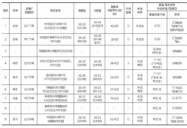 ▲질병청이 밝힌 9건의 사망자 관련 정보(2건은 유가족 요청으로 정보를 제공하지 않음). ⓒ질병관리청
