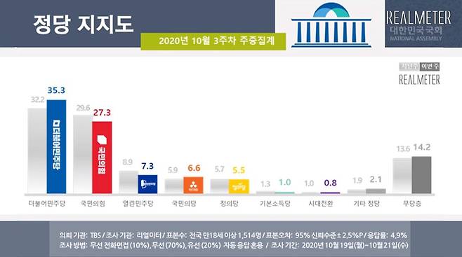 정당 지지도에서는 더불어민주당이 35.3%로 전주 대비 3.1%포인트 상승했고 국민의힘은 27.3%로 2.3%포인트 하락했다. /사진=리얼미터