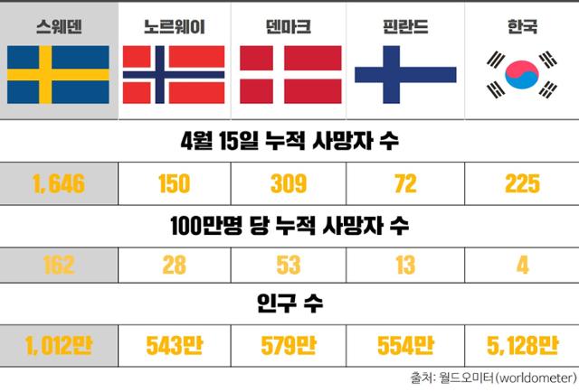 4월 15일 북유럽, 한국 코로나19 누적 사망자 수 비교
