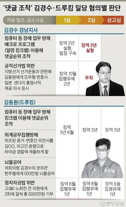 ‘댓글 조작’ 김경수·드루킹 일당 혐의별 판단. 그래픽=신재민 기자
