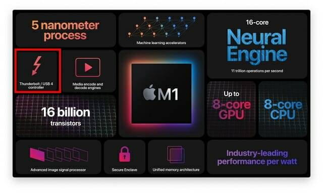 애플은 자체 설계한 M1 칩에서도 여전히 썬더볼트4를 지원한다. (그림=애플)