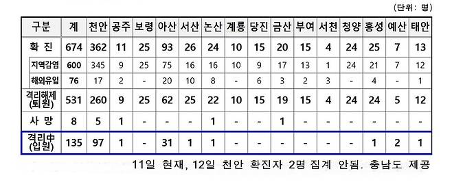 충남 시·군별 코로나19 발생 현황.