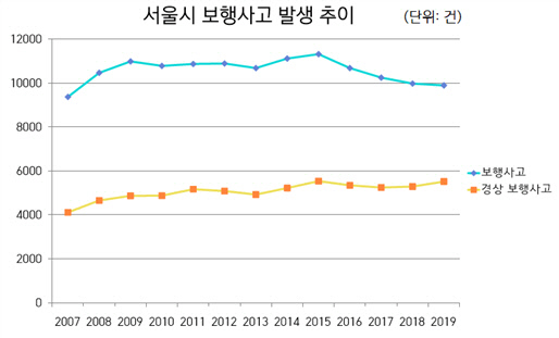 *자료: 빅데이터와 딥러닝 활용한 서울시 보행사고 분석과 시사점(서울연구원, 2020)