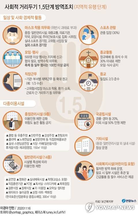 거리두기 1.5단계 방역조치