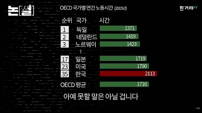2015년 기준 OECD 국가별 연간 노동시간. 한겨레TV.