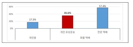 삼성화재에 가입한 운전자를 대상으로 산출한 차량별 교통사고 사고율. 개인 유상운송 차량의 사고율이 일반 가입자의 사고율의 두 배로 조사됐다. 삼성화재