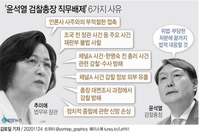 윤석열 검찰총장 직무배제 6가지 사유 - 연합뉴스 2020-11-25