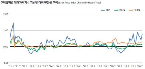 지난 7월까지 주택유형별 매매가격지수 변동률 추이.(자료=한국감정원)