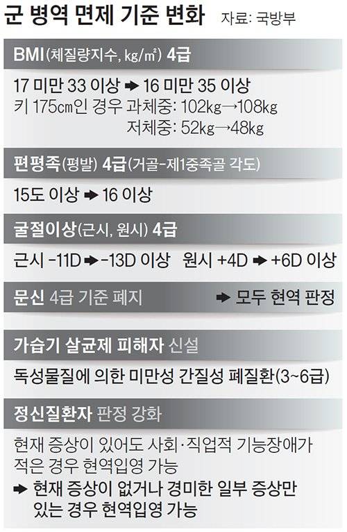군 병역 면제 기준 변화