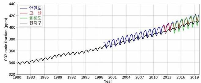 이산화탄소 농도 (자료 : 기상청)