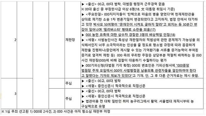 윤석열 총장 측이 제공한 '주요 특수·공안사건 재판부 분석' 문건 4쪽 내용
