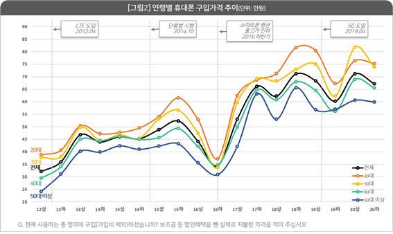 연령별 휴대폰 구입가격 추이