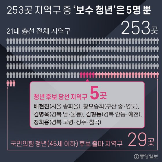 253곳 지역구 중 ‘보수 청년’은 5명 뿐. 그래픽=박경민 기자 minn@joongang.co.kr